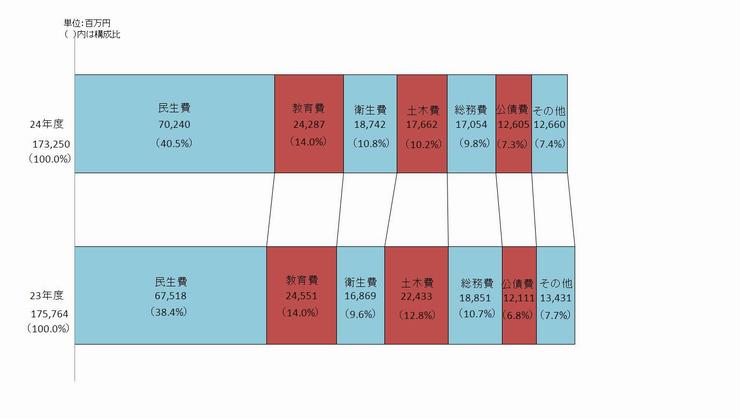 歳出目的別帯