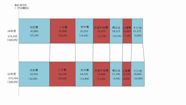 歳出性質別帯