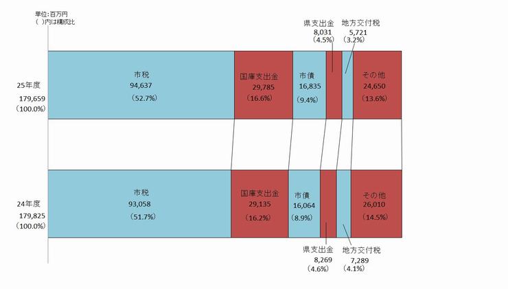 歳入帯