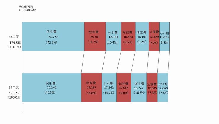 歳出目的別帯