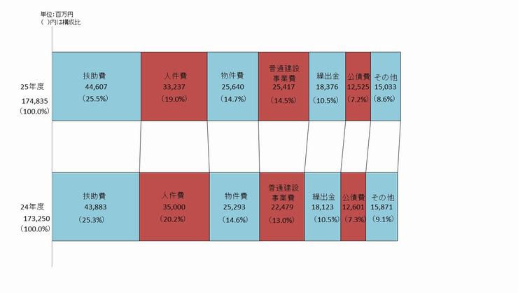 歳出性質別帯