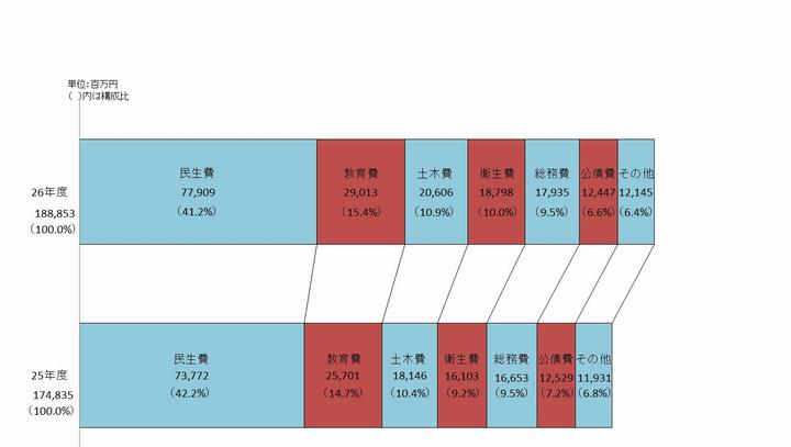 歳出目的別帯