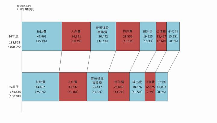 歳出性質別帯