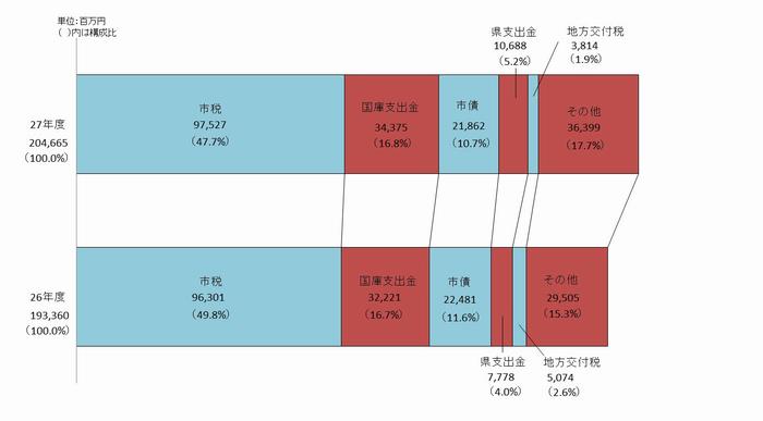 歳入帯