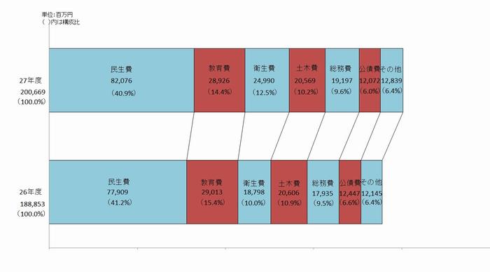 歳出目的別帯