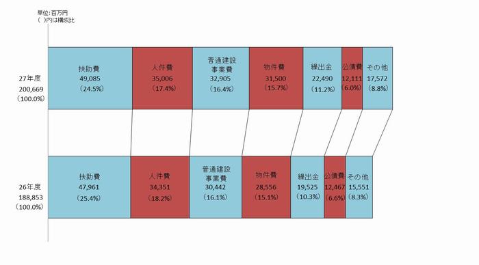 歳出性質別帯