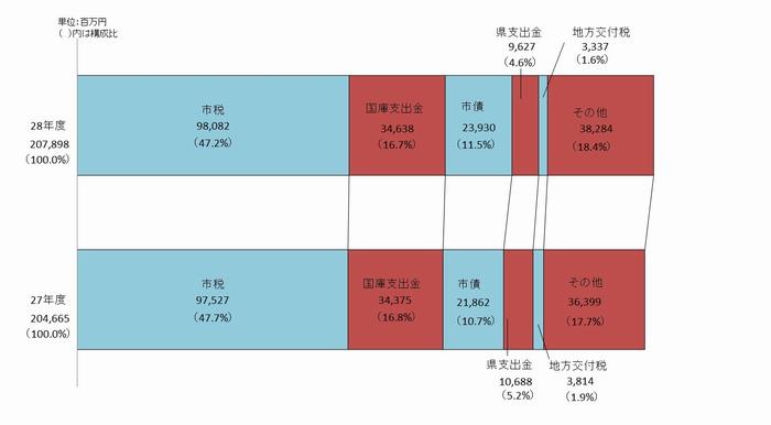 歳入帯