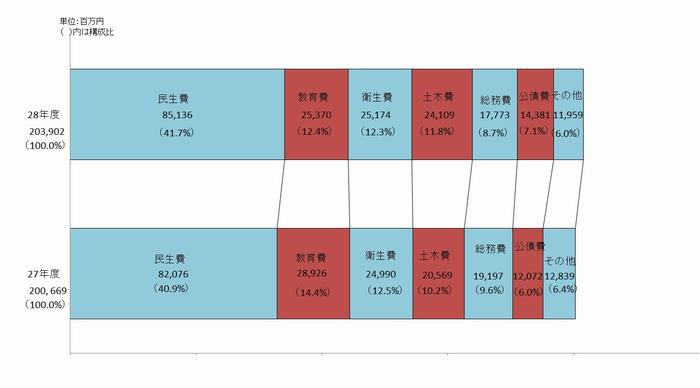 歳出目的別帯