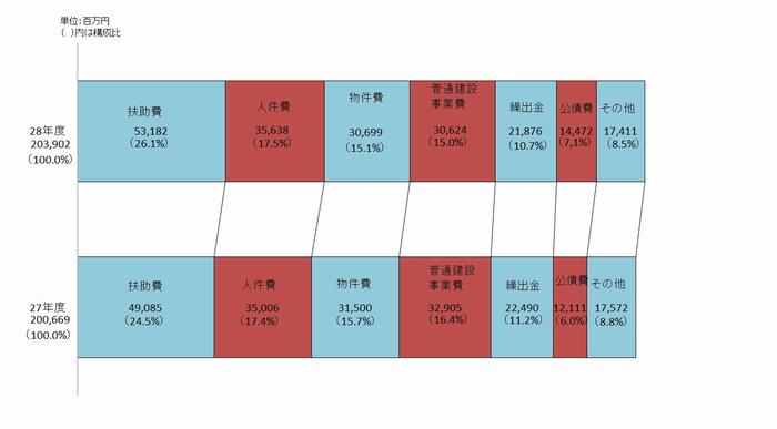 歳出性質別帯