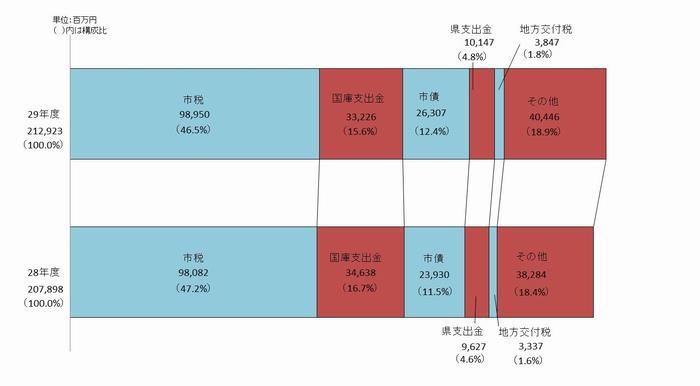 歳入帯