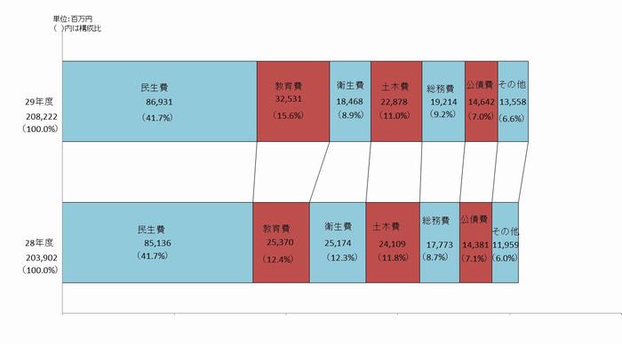 歳出目的別帯