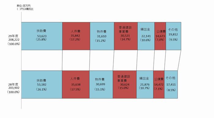 歳出性質別帯