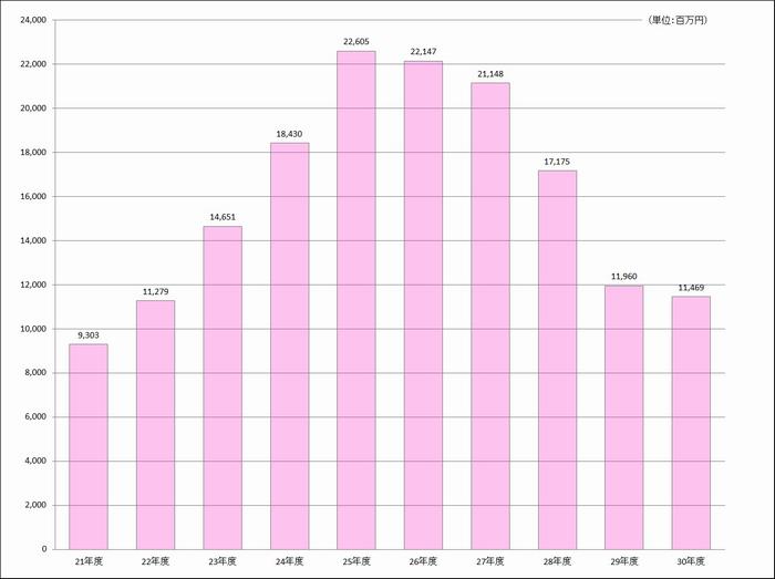 財調推移