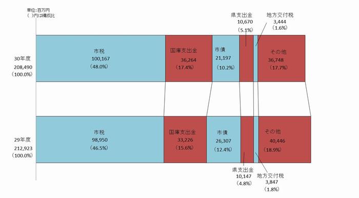 歳入帯