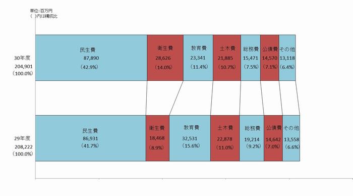 歳出目的別