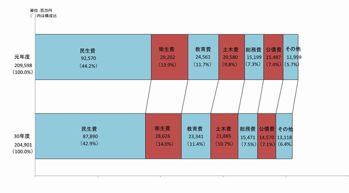 Ｒ01歳出目的別