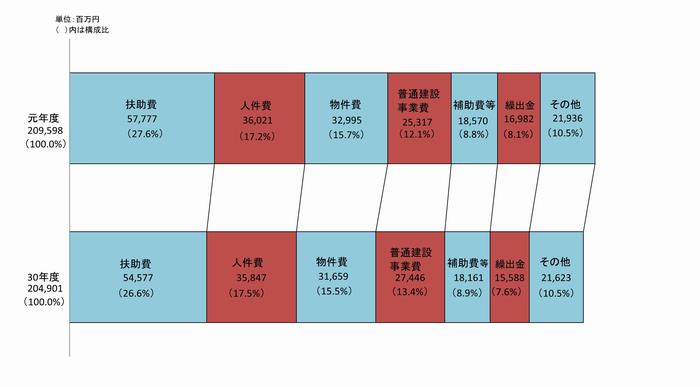 Ｒ01歳出性質別