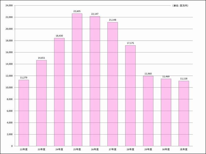 Ｒ01財調推移