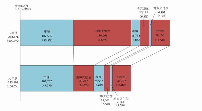 歳入グラフ