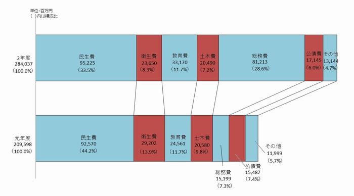 目的別