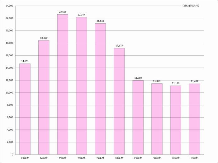 財調の推移