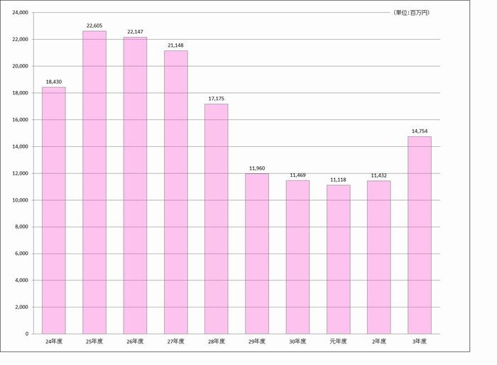財調の推移