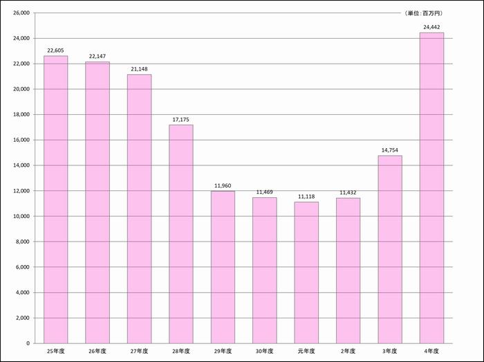 財調の推移