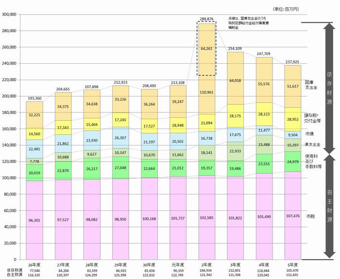 R5歳入推移