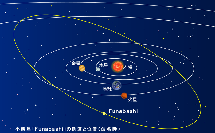 軌道図