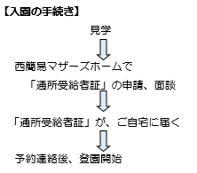 申請手続き