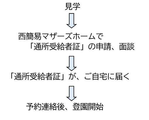 入園手続き