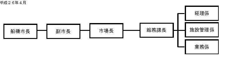 市場の機構の組織図