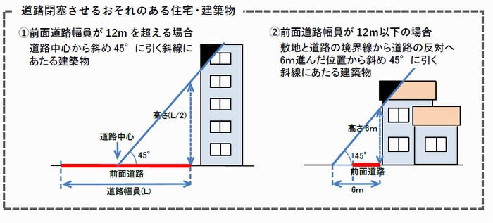 道路閉塞させるおそれがある住宅・建築物